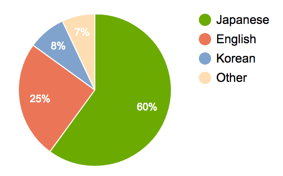 學生的母語