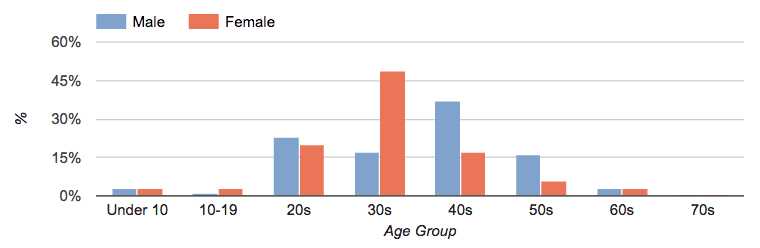 Breakdown by gender and age group