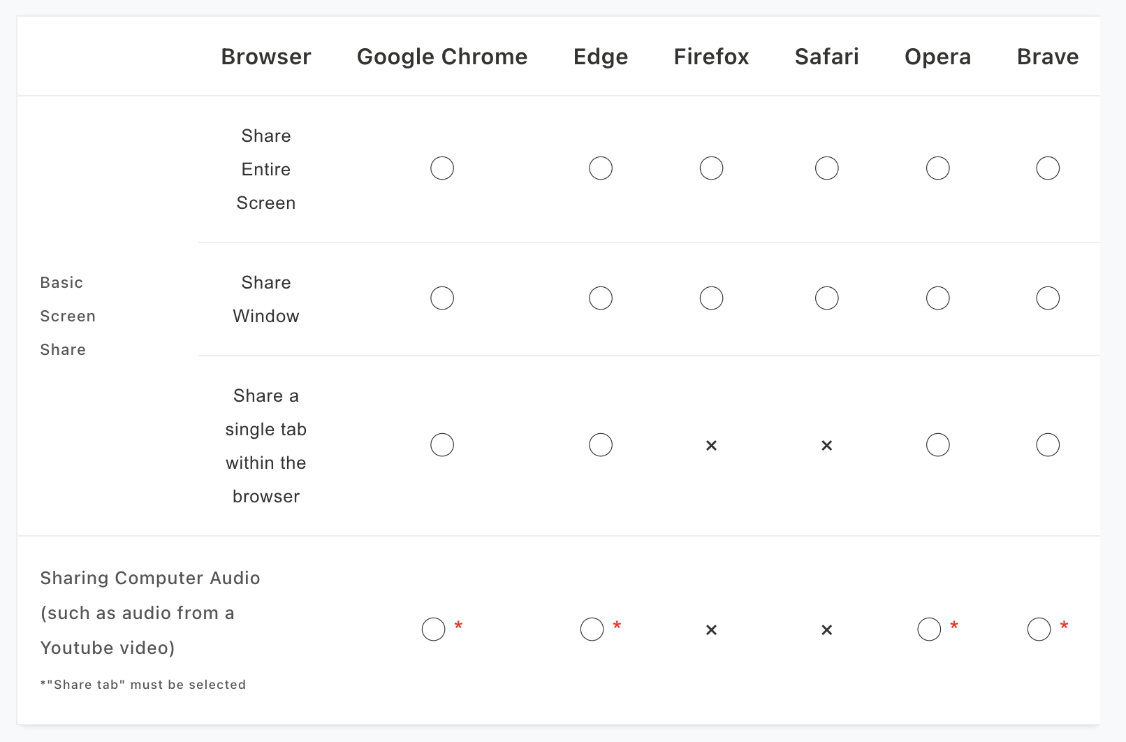 Screen Sharing Capabilities by Browser Screen Sharing Capabilities by Browser
