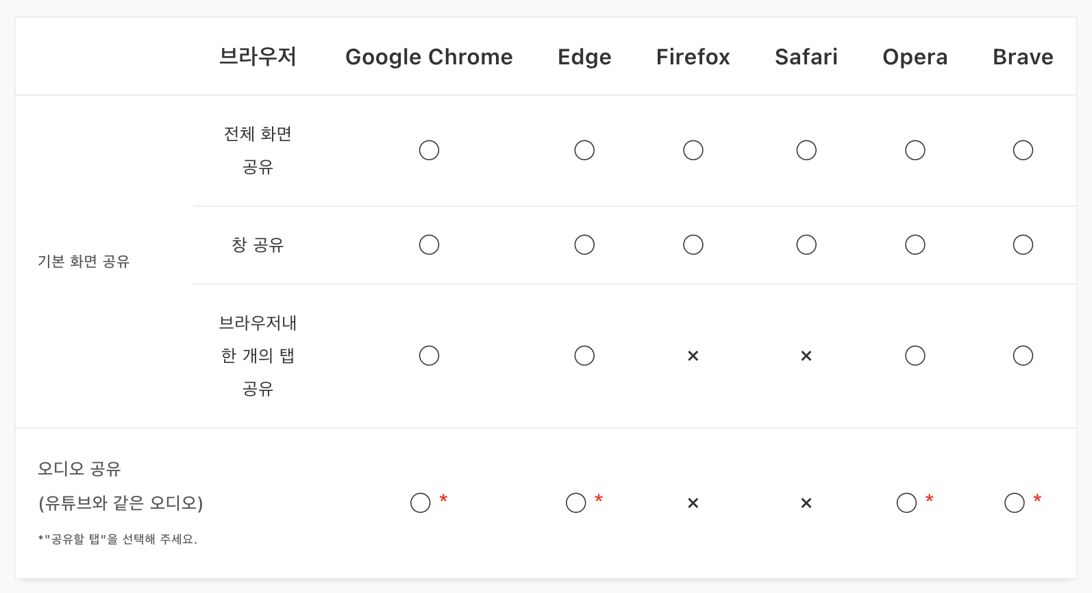 브라우저별 화면 공유 브라우저별 화면 공유