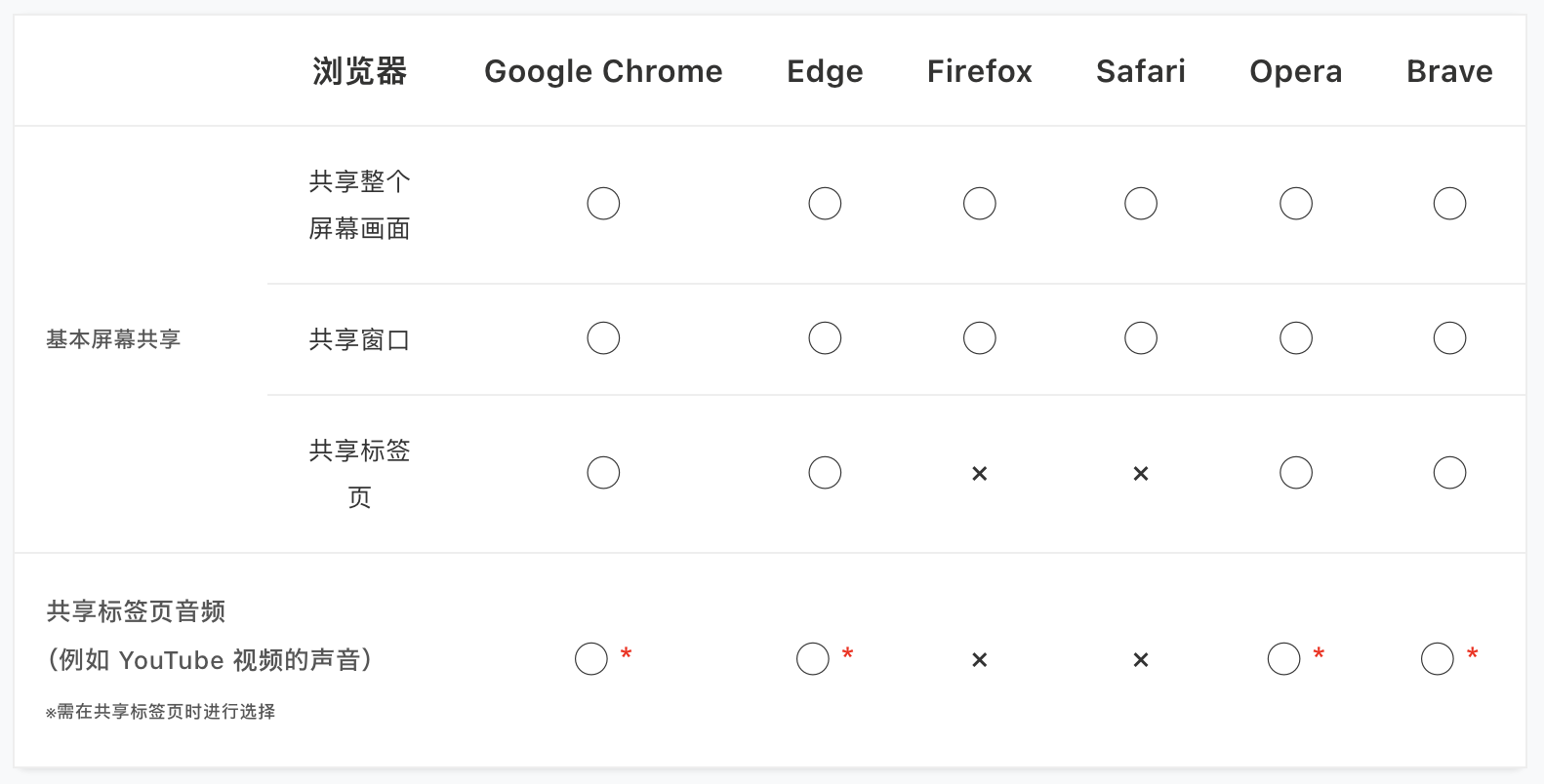 各浏览器中的屏幕共享功能差异 各浏览器中的屏幕共享功能差异